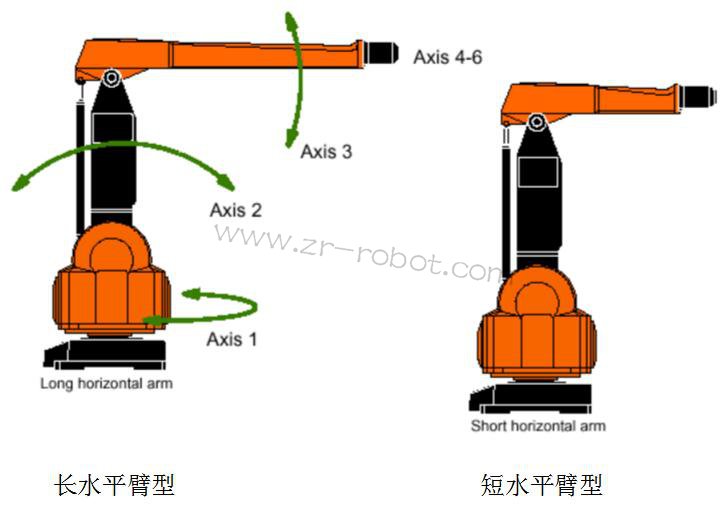 ABB S4P+系統噴涂機器人的三大類介紹