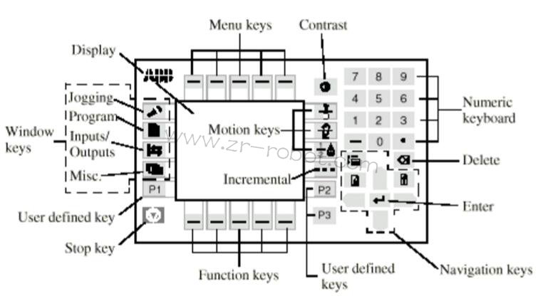 ABB S4P+系統噴涂機器人的三大類介紹