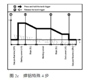 福尼斯焊機(jī)控制面板維修操作模式